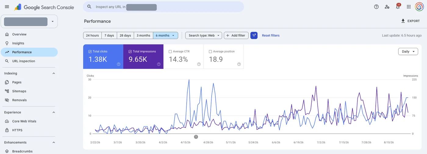 Grafik Google Search Console: pertumbuhan klik dan impresi selama 6 bulan