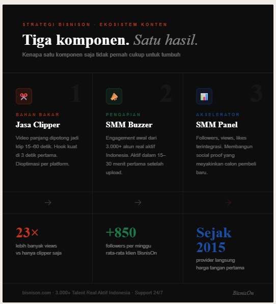 ekosistem jasa clipper smm buzzer dan smm panel indonesia untuk konten viral