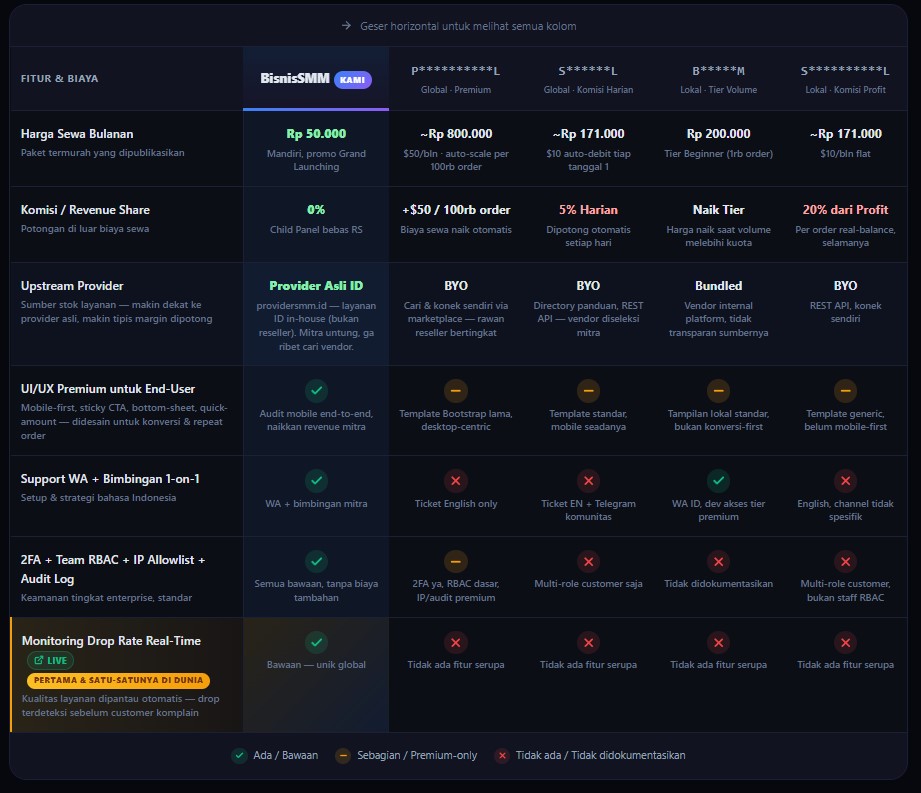 Tabel kesimpulan perbandingan biaya sewa SMM panel dan kelengkapan fitur antara BisnisSMM dengan platform kompetitor lainnya.