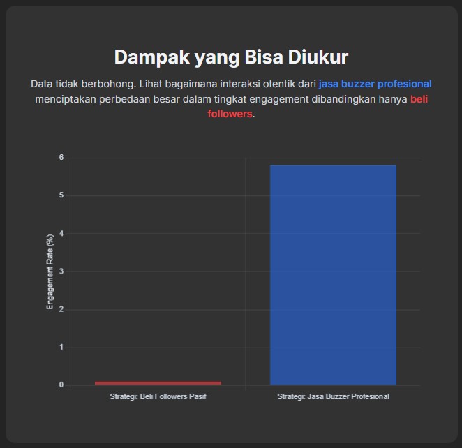 Engagement rate naik berkat jasa buzzer